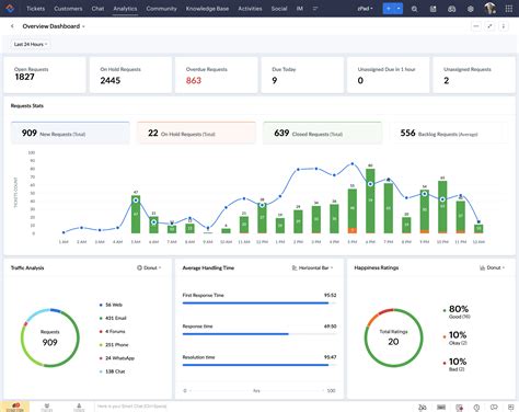 Image result for Zoho Dashboard Examples