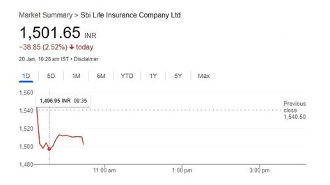 SBI Life Shares In Decline Ignoring Bumper Q3 Financials With Jump Of ...