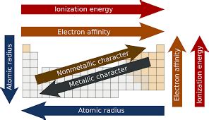 The Periodic Table - Year 9 Chemistry (Cambridge) - Class 9 PDF Download
