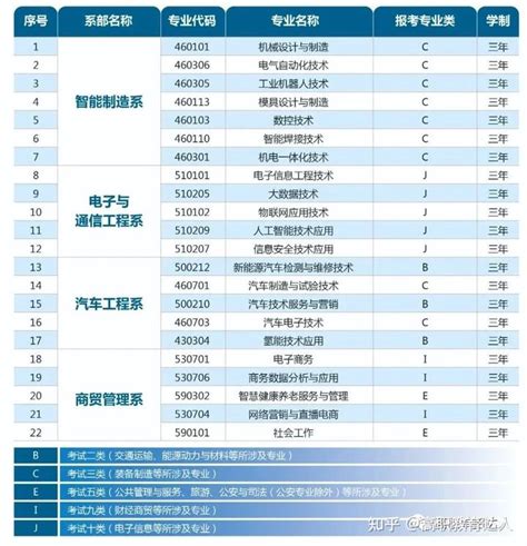 2023年河北单招学校招生计划汇总及历年分数线 - 知乎