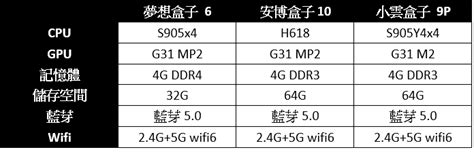 夢想盒子6開箱分享＆其他電視盒（安博、小雲）比較 - Mobile01