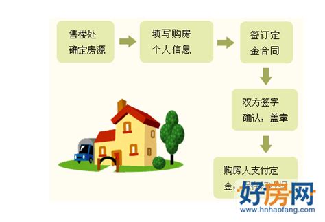 图解买房流程 详解购房贷款流程