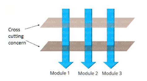 Spring Boot AOP Naresh Session 2 的图像结果
