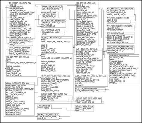 Image result for O2C Process in Oracle R12