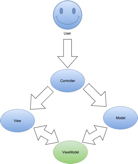 Image result for MVC ViewModel