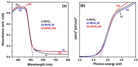 Enhanced Photocatalytic Performance of Visible-Light-Driven BiVO4 ...
