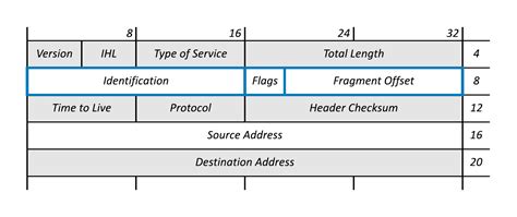 Image result for IP Packet Fragmentation