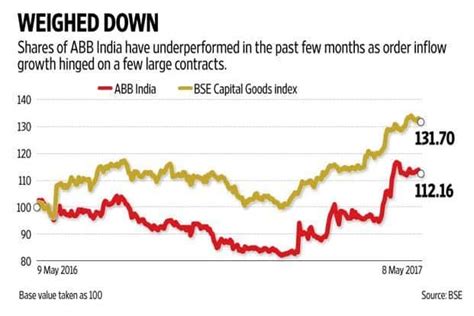 ABB India: surge in order inflow signals investment demand revival