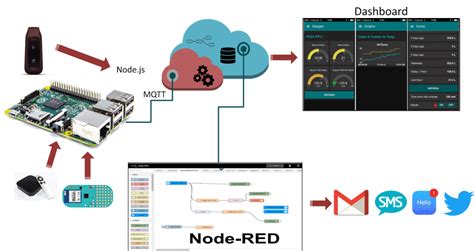 Building IoT Dashboards with Node-RED: A Complete Guide for Beginners ...