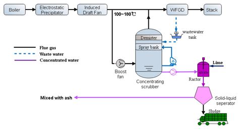 Primary Research of a New Zero-Liquid-Discharge Technology of Wet Flue ...