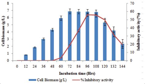 Enhanced production of a bioactive molecule from a symbiotic marine ...