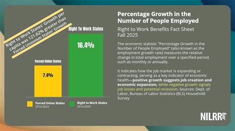 Why Right to Work States Outperform: Examining Employment Growth and Economic Benefits | NILRR