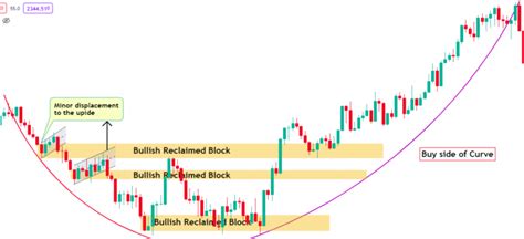 Image result for ICT Trading Order Block