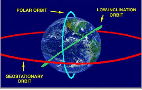 Image result for Geosynchronous Orbit Visualization