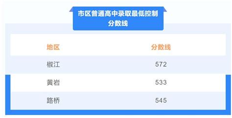 2021年台州市区普通高中录取分数线(第二批)揭晓