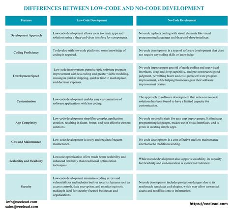 Low-code development platform Low-code Vs No-code 的图像结果