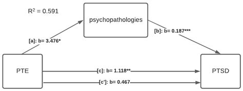 Posttraumatic Stress and Somatic Symptoms in Firefighters: A Mediation ...