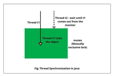 Image result for Thread Synchronization Java