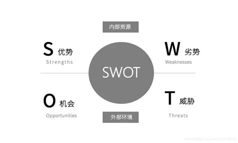 SWOT分析模型图怎么画？借助模板快速绘制 - 迅捷画图