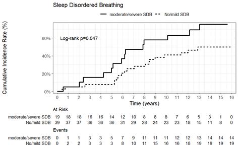 Sleep-Disordered Breathing in Patients with Chronic Heart Failure and ...