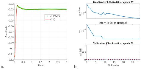 High-Fidelity Digital Twin Data Models by Randomized Dynamic Mode ...