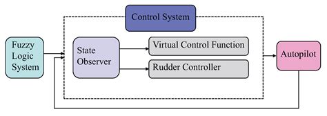 Image result for Auto Pilot Process Diagram