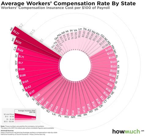 Ranked: Average Workers’ Compensation Costs for Each State