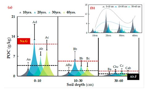 Long-Term Caragana korshinskii Restoration Enhances SOC Stability but ...