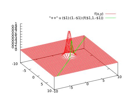 Image result for Gnuplot> Splot 3 Columns