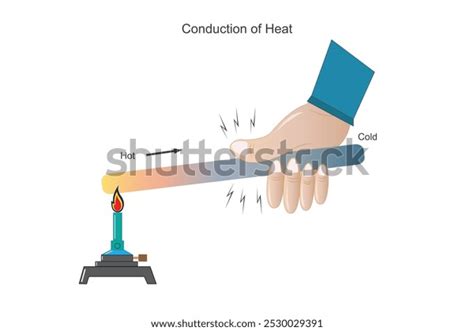 Image result for Conduction Drawing