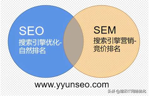 SEO和SEM有什么区别和联系（SEO和sem入门基础知识）-8848SEO