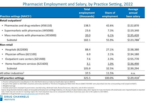 Pharmacist Salaries And Employment In 2022: The Good Times Roll For ...