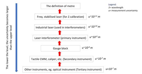 The fundamental concept of metrology