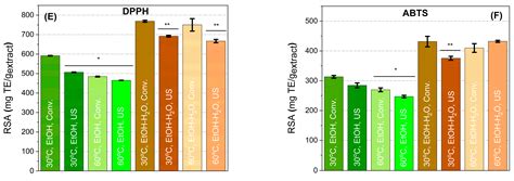 Optimisation of Polyphenols Extraction from Wild Bilberry Leaves ...