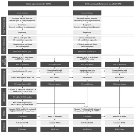Field Study of Metal Oxide Semiconductor Gas Sensors in Temperature ...