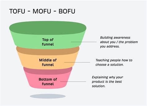 How Mid-funnel Content Can Be Your Secret SEO Weapon