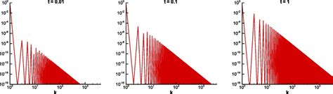 Image result for Frequency Spectrum