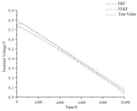 Lithium-Ion Battery Modeling and State of Charge Prediction Based on ...
