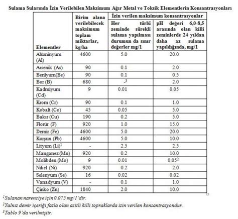 Sulama suyu standartları - agaclar.net