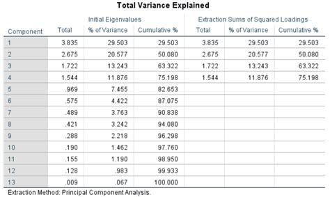 How Does Principal Component Analysis Works Using SPSS 的图像结果