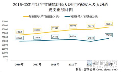 2020年上半年辽宁城镇、农村居民人均可支配收入及人均消费支出统计_智研咨询
