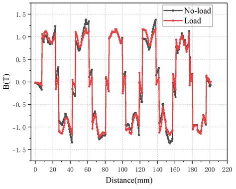 Analysis on the Air-Gap Magnetic Field and Force of the Linear ...