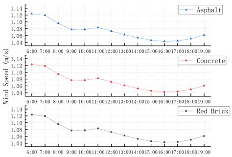 Simulation and Analysis of Influencing Factors of Pavement Thermal ...