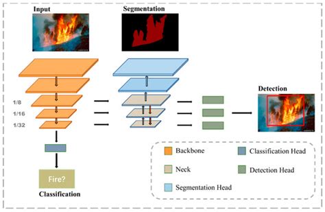 MTL-FFDET: A Multi-Task Learning-Based Model for Forest Fire Detection