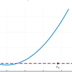 Newton Method in JavaScript 的图像结果
