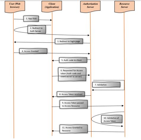 Image result for OAuth Auto Code Flow