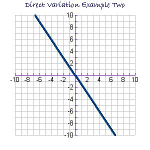 Image result for Direct Variation Graphing