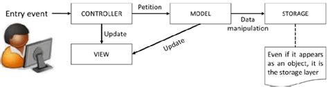 Image result for MVC Pattern Flow
