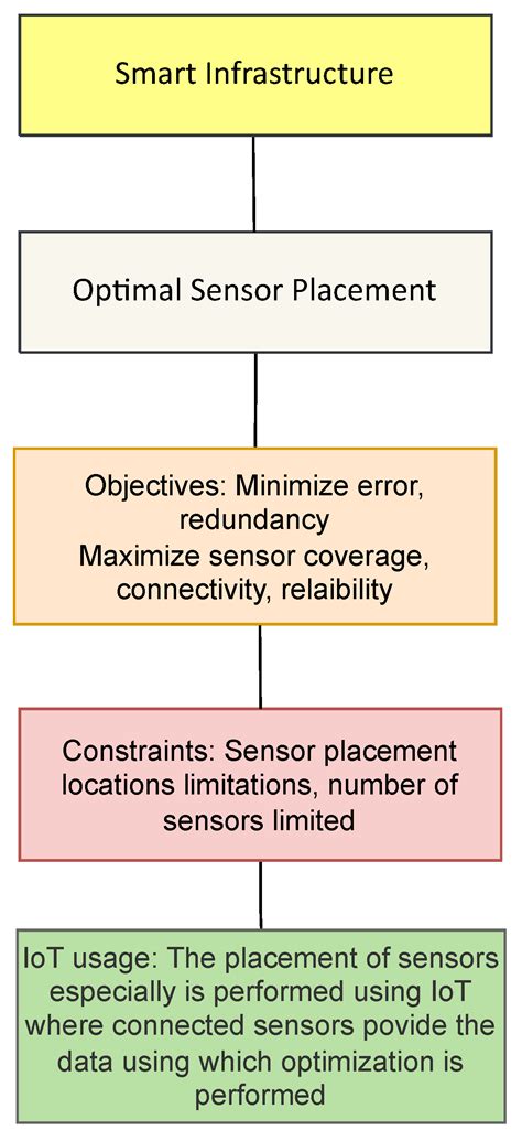 Making Cities Smarter—Optimization Problems for the IoT Enabled Smart ...