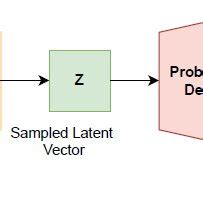 Image result for Variational Encoder